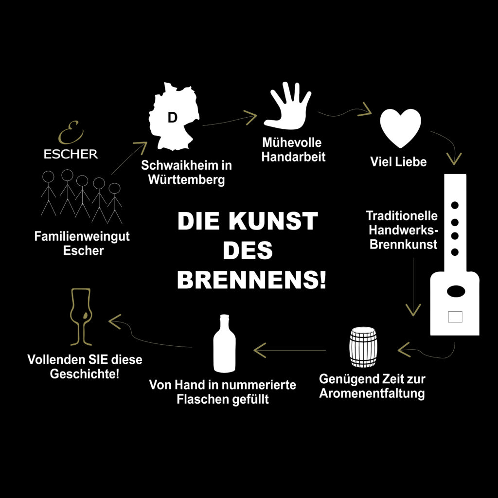 Kreislauf unseres AROMENJÄGER Destillats vom Weingut in Schwaikheim werden Pflanzen gesammelt und durch Brennkunst und mühevolle Handarbeit, zudem viel Zeit zur Aromenentfaltung und viel Liebe von Hand in nummerierte Flaschen gefüllt und Sie können diese Geschichte nun vollenden mit leckerem Destillat von uns im Gaumen.